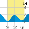 Cramers Boatyard tide chart for Friday, May 14, 2021