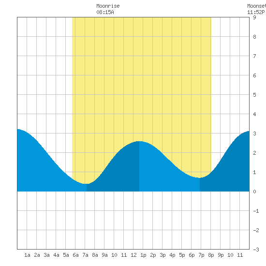 Cramers Boatyard tide chart for Saturday, May 15, 2021