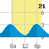Cramers Boatyard tide chart for Friday, May 21, 2021