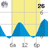 Cramers Boatyard tide chart for Wednesday, May 26, 2021