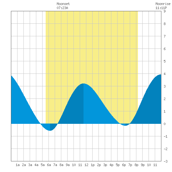 Cramers Boatyard tide chart for Friday, May 28, 2021