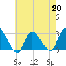 Cramers Boatyard tide chart for Friday, May 28, 2021