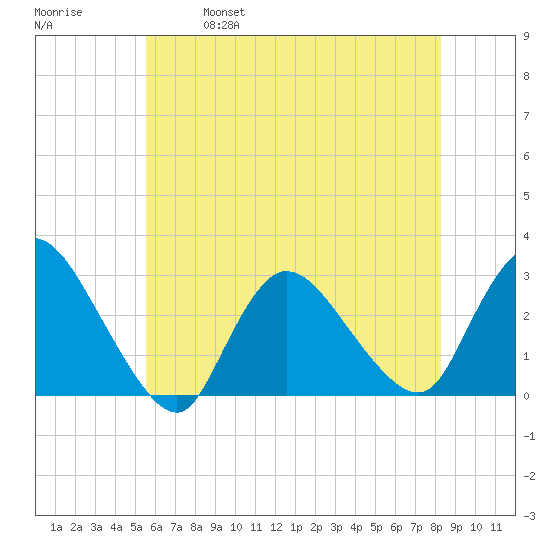 Cramers Boatyard tide chart for Saturday, May 29, 2021