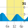 Cramers Boatyard tide chart for Monday, May 31, 2021