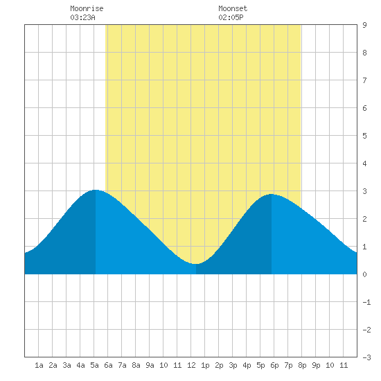 Cramers Boatyard tide chart for Wednesday, May 5, 2021
