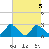 Cramers Boatyard tide chart for Wednesday, May 5, 2021