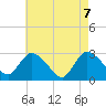 Cramers Boatyard tide chart for Friday, May 7, 2021