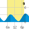 Cramers Boatyard tide chart for Sunday, May 9, 2021