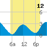 Cramers Boatyard tide chart for Saturday, June 12, 2021