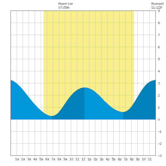 Cramers Boatyard tide chart for Sunday, June 13, 2021