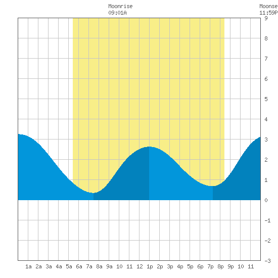 Cramers Boatyard tide chart for Monday, June 14, 2021