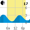 Cramers Boatyard tide chart for Thursday, June 17, 2021