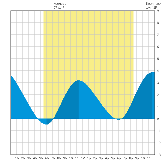 Cramers Boatyard tide chart for Saturday, June 26, 2021