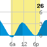 Cramers Boatyard tide chart for Saturday, June 26, 2021