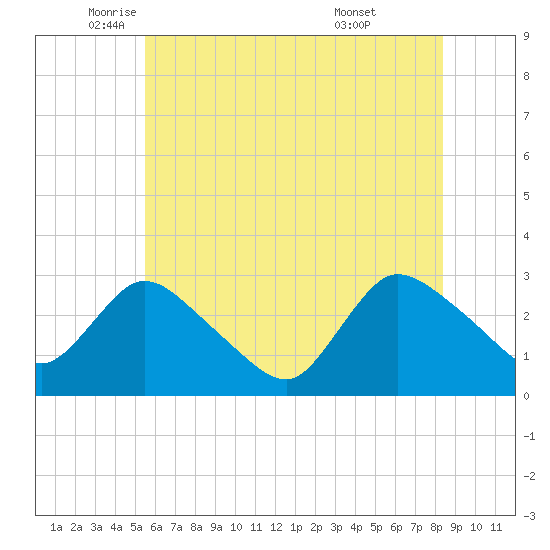 Cramers Boatyard tide chart for Friday, June 4, 2021