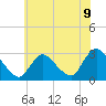 Cramers Boatyard tide chart for Wednesday, June 9, 2021