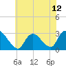 Cramers Boatyard tide chart for Monday, July 12, 2021