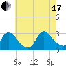 Cramers Boatyard tide chart for Saturday, July 17, 2021