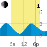 Cramers Boatyard tide chart for Thursday, July 1, 2021