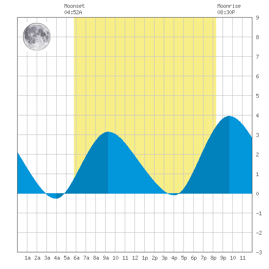 Cramers Boatyard tide chart for Friday, July 23, 2021