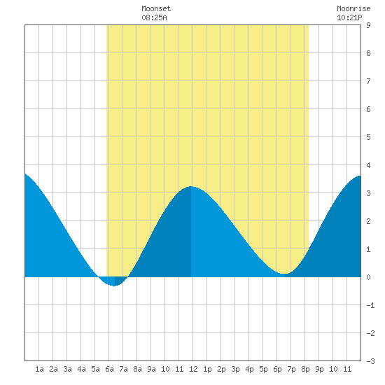 Cramers Boatyard tide chart for Monday, July 26, 2021