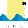 Cramers Boatyard tide chart for Friday, July 30, 2021