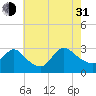 Cramers Boatyard tide chart for Saturday, July 31, 2021