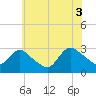 Cramers Boatyard tide chart for Saturday, July 3, 2021