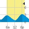 Cramers Boatyard tide chart for Sunday, July 4, 2021