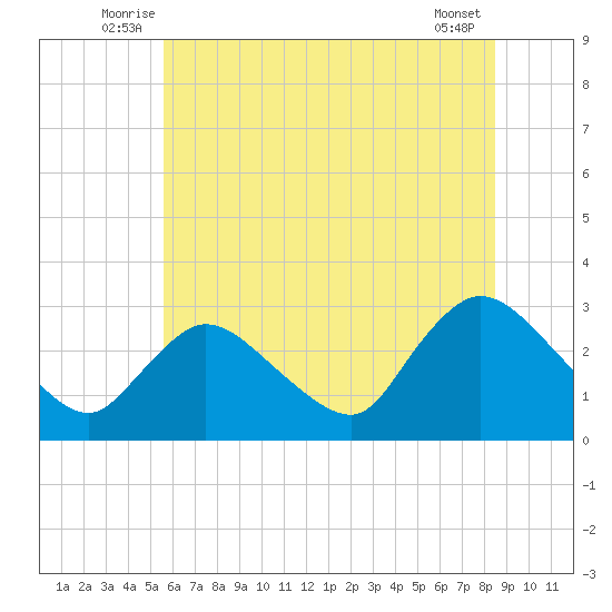 Cramers Boatyard tide chart for Tuesday, July 6, 2021