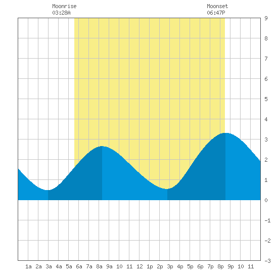 Cramers Boatyard tide chart for Wednesday, July 7, 2021