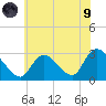 Cramers Boatyard tide chart for Friday, July 9, 2021