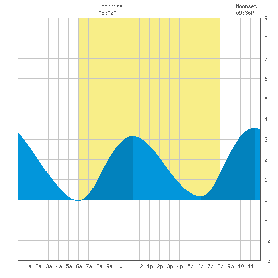 Cramers Boatyard tide chart for Tuesday, August 10, 2021
