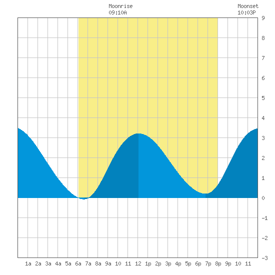 Cramers Boatyard tide chart for Wednesday, August 11, 2021