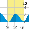 Cramers Boatyard tide chart for Thursday, August 12, 2021