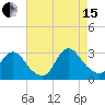 Cramers Boatyard tide chart for Sunday, August 15, 2021