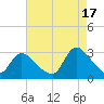 Cramers Boatyard tide chart for Tuesday, August 17, 2021