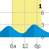 Cramers Boatyard tide chart for Sunday, August 1, 2021