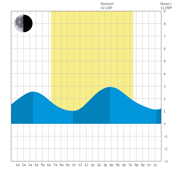 Cramers Boatyard tide chart for Monday, August 30, 2021