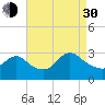 Cramers Boatyard tide chart for Monday, August 30, 2021