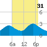 Cramers Boatyard tide chart for Tuesday, August 31, 2021