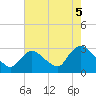 Cramers Boatyard tide chart for Thursday, August 5, 2021