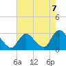 Cramers Boatyard tide chart for Saturday, August 7, 2021