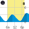 Cramers Boatyard tide chart for Sunday, August 8, 2021