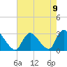 Cramers Boatyard tide chart for Monday, August 9, 2021