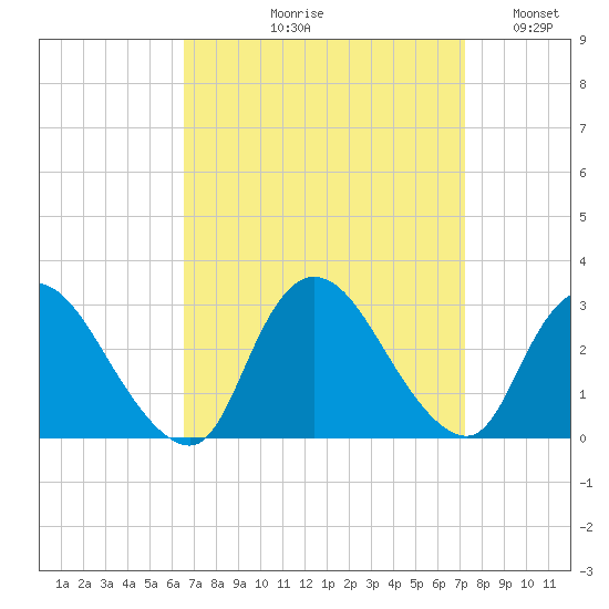 Cramers Boatyard tide chart for Friday, September 10, 2021