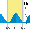 Cramers Boatyard tide chart for Friday, September 10, 2021