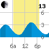 Cramers Boatyard tide chart for Monday, September 13, 2021