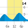 Cramers Boatyard tide chart for Tuesday, September 14, 2021
