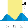 Cramers Boatyard tide chart for Thursday, September 16, 2021